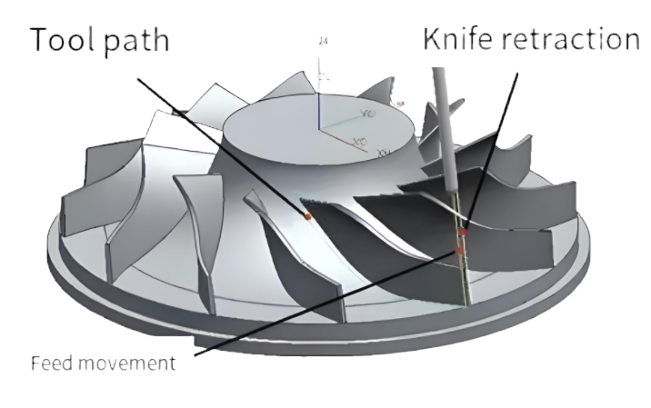 Tool Path Optimization for Five-Axis Machining of Turbine Impellers Using Swiss Mikron Machines 2722 0