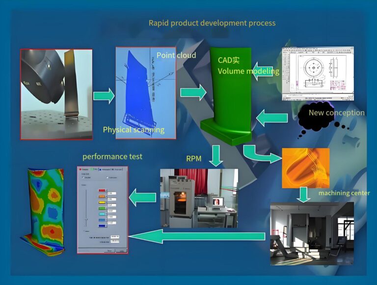 Rapid Prototyping processes 3085 0