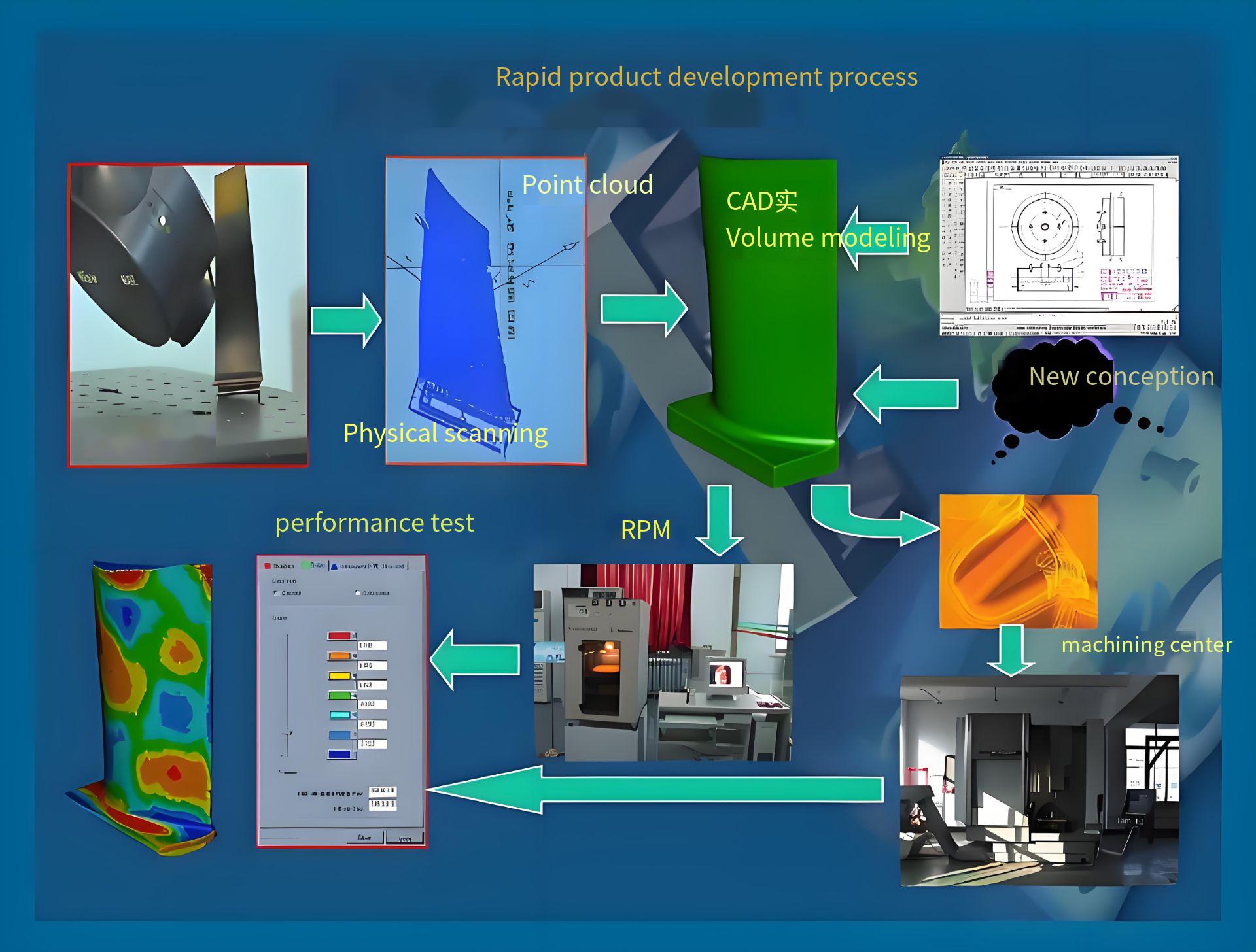 Rapid Prototyping processes 3085 0