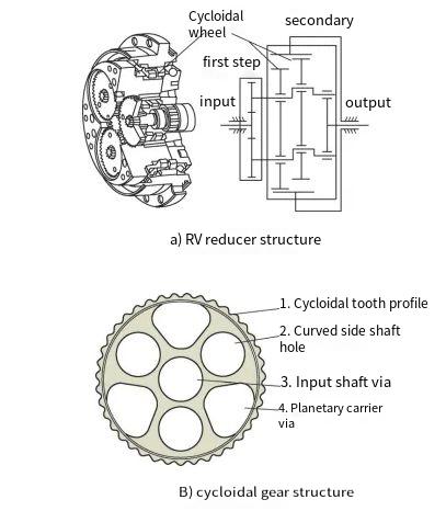 High-Efficiency Cycloid Gear Machining for RV Reducers 18:41 3