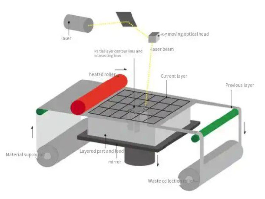 Types of Rapid Prototyping: Processes and Applications 05:41 5