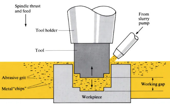 Ultrasonic Machining: Principles, Process, and Applications 21:12 4